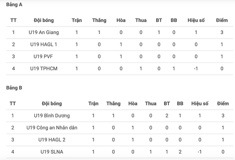 Cầu thủ U19 HAGL 1 ăn mừng sau khi thoát thua chủ nhà PVF - Ảnh 7. Cầu thủ U19 HAGL 1 ăn mừng sau khi thoát thua chủ nhà PVF - Ảnh 7.