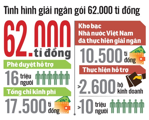 Sẽ sửa điều kiện nhận hỗ trợ gói 62.000 tỉ - Ảnh 3. Sẽ sửa điều kiện nhận hỗ trợ gói 62.000 tỉ - Ảnh 3.