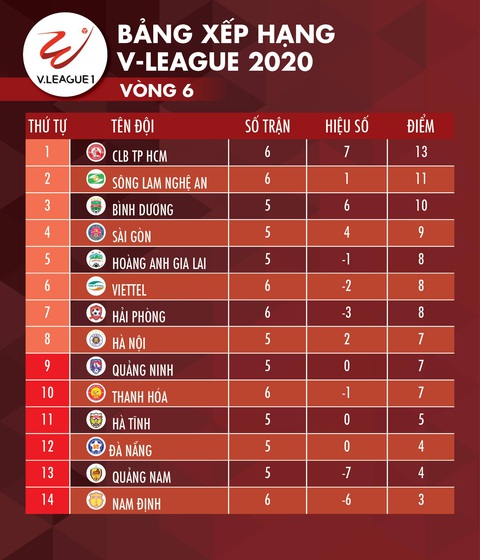 Kết quả và bảng xếp hạng vòng 6 V-League chiều 23-6: Chủ nhà toàn thua, CLB TP.HCM lên đỉnh - Ảnh 2. Kết quả và bảng xếp hạng vòng 6 V-League chiều 23-6: Chủ nhà toàn thua, CLB TP.HCM lên đỉnh - Ảnh 2.
