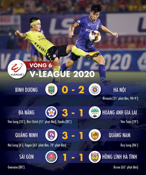 Kết quả và bảng xếp hạng vòng 6 V-League 24-6: Chiều mưa phạt đền, Hà Nội vào tốp 3 - Ảnh 1. Kết quả và bảng xếp hạng vòng 6 V-League 24-6: Chiều mưa phạt đền, Hà Nội vào tốp 3 - Ảnh 1.