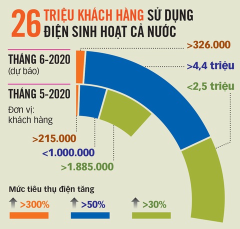 EVN nói ghi chỉ số điện sai dẫn đến tăng sốc là sai sót cá nhân - Ảnh 2. EVN nói ghi chỉ số điện sai dẫn đến tăng sốc là sai sót cá nhân - Ảnh 2.