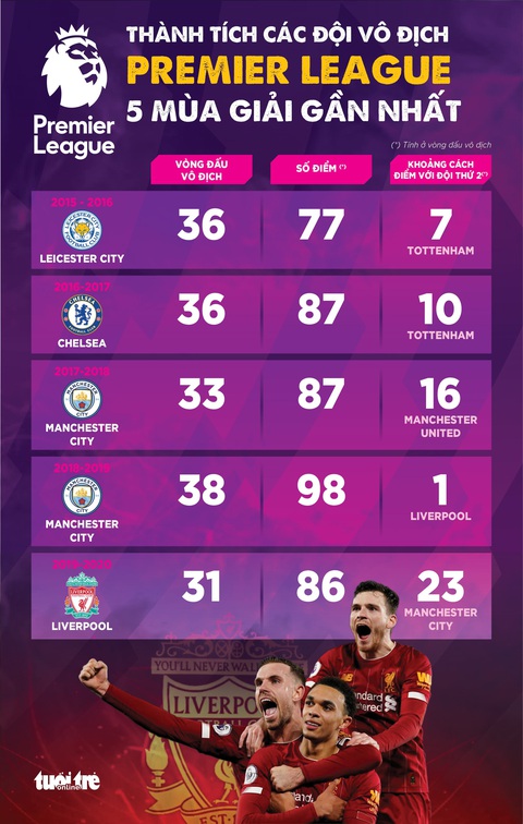 Đồ họa: Liverpool vượt trội nhất trong các nhà vô địch Premier League 5 mùa gần nhất - Ảnh 1. Đồ họa: Liverpool vượt trội nhất trong các nhà vô địch Premier League 5 mùa gần nhất - Ảnh 1.