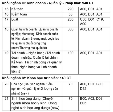 Đại học Quy Nhơn: Chỉ tiêu tuyển sinh ngành sư phạm năm 2020 tăng gấp 3 lần so với các năm trước - Ảnh 4. Đại học Quy Nhơn: Chỉ tiêu tuyển sinh ngành sư phạm năm 2020 tăng gấp 3 lần so với các năm trước - Ảnh 4.