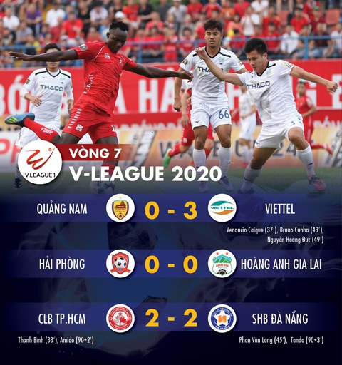 Kết quả và bảng xếp hạng V-League 29-6: Chủ nhà không thắng, CLB TP.HCM vẫn đầu bảng - Ảnh 1. Kết quả và bảng xếp hạng V-League 29-6: Chủ nhà không thắng, CLB TP.HCM vẫn đầu bảng - Ảnh 1.