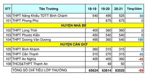 Chỉ tiêu tuyển sinh lớp 10 tại TP.HCM giảm, nên đăng ký ra sao? - Ảnh 7. Chỉ tiêu tuyển sinh lớp 10 tại TP.HCM giảm, nên đăng ký ra sao? - Ảnh 7.