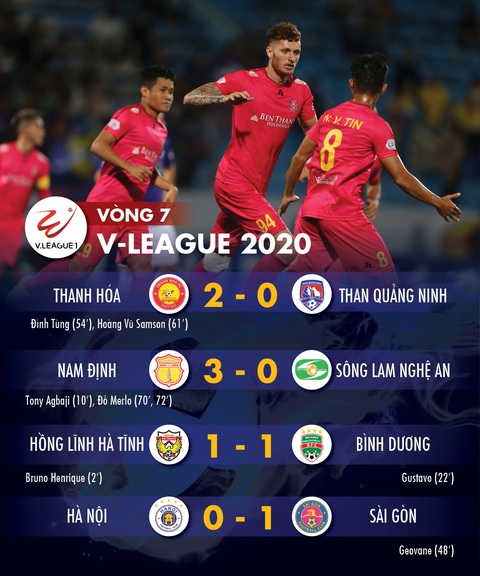 Kết quả và bảng xếp hạng vòng 7 V-League: Sài Gòn lên nhì bảng, Hà Nội đứng thứ 6 - Ảnh 1. Kết quả và bảng xếp hạng vòng 7 V-League: Sài Gòn lên nhì bảng, Hà Nội đứng thứ 6 - Ảnh 1.