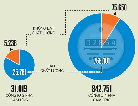 2 tháng gần đây, mỗi tháng có hơn 2.000 vụ ghi sai chỉ số côngtơ - Ảnh 2. 2 tháng gần đây, mỗi tháng có hơn 2.000 vụ ghi sai chỉ số côngtơ - Ảnh 2.