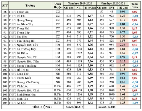 Tuyển lớp 10 TP.HCM: Trường Nguyễn Thượng Hiền có tỉ lệ chọi cao nhất - Ảnh 4. Tuyển lớp 10 TP.HCM: Trường Nguyễn Thượng Hiền có tỉ lệ chọi cao nhất - Ảnh 4.
