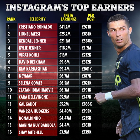 Ronaldo vua kiếm tiền Instagram, Duy Mạnh thứ 10 về người theo dõi ở Đông Nam Á - Ảnh 1. Ronaldo vua kiếm tiền Instagram, Duy Mạnh thứ 10 về người theo dõi ở Đông Nam Á - Ảnh 1.