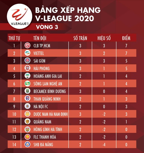 Kết quả và bảng xếp hạng vòng 3 V-League 2020: Hà Nội tốp 4, HAGL thứ 9 - Ảnh 3. Kết quả và bảng xếp hạng vòng 3 V-League 2020: Hà Nội tốp 4, HAGL thứ 9 - Ảnh 3.