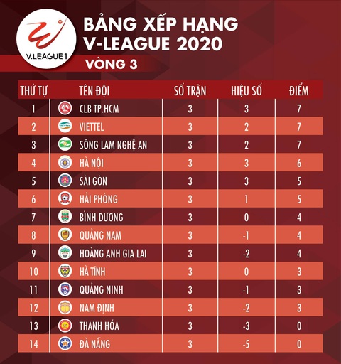 Kết quả và bảng xếp hạng vòng 3 V-League 2020: Hà Nội tốp 4, HAGL thứ 9 - Ảnh 2. Kết quả và bảng xếp hạng vòng 3 V-League 2020: Hà Nội tốp 4, HAGL thứ 9 - Ảnh 2.