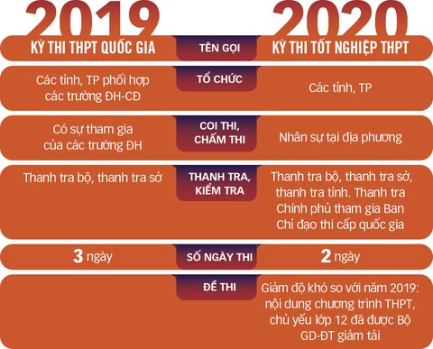 Thi tốt nghiệp THPT năm 2020 giao trách nhiệm toàn diện cho địa phương - Ảnh 3. Thi tốt nghiệp THPT năm 2020 giao trách nhiệm toàn diện cho địa phương - Ảnh 3.