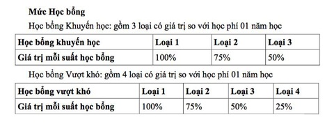 ĐH Y dược TP.HCM cấp hơn 15,4 tỉ học bổng cho tân sinh viên - Ảnh 3. ĐH Y dược TP.HCM cấp hơn 15,4 tỉ học bổng cho tân sinh viên - Ảnh 3.