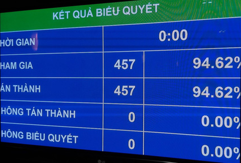 Quốc hội phê chuẩn Hiệp định EVFTA, mở ra cơ hội tiếp cận thị trường 18.000 tỉ USD - Ảnh 1. Quốc hội phê chuẩn Hiệp định EVFTA, mở ra cơ hội tiếp cận thị trường 18.000 tỉ USD - Ảnh 1.