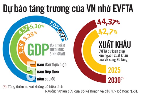 Chờ cú hích từ thị trường 18.000 tỉ USD với EVFTA - Ảnh 3. Chờ cú hích từ thị trường 18.000 tỉ USD với EVFTA - Ảnh 3.