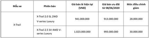 Nissan Việt Nam và TCIE Việt Nam tiếp tục tung ra ưu đãi giá đặc biệt cho Nissan X-Trail - Ảnh 2. Nissan Việt Nam và TCIE Việt Nam tiếp tục tung ra ưu đãi giá đặc biệt cho Nissan X-Trail - Ảnh 2.