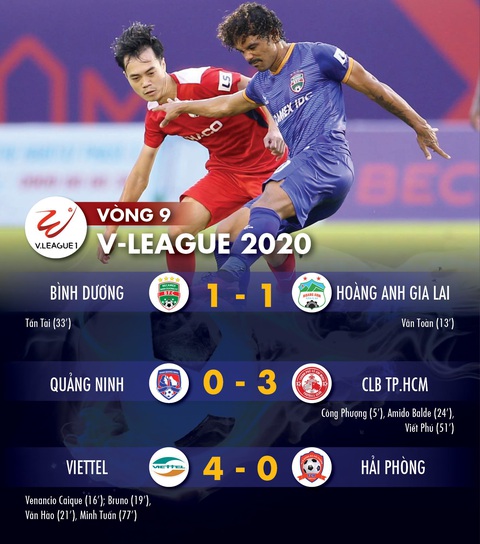 Kết quả V-League và bảng xếp hạng chiều 11-7: CLB TP.HCM tạm dẫn đầu, Viettel vùi dập Hải Phòng - Ảnh 1.