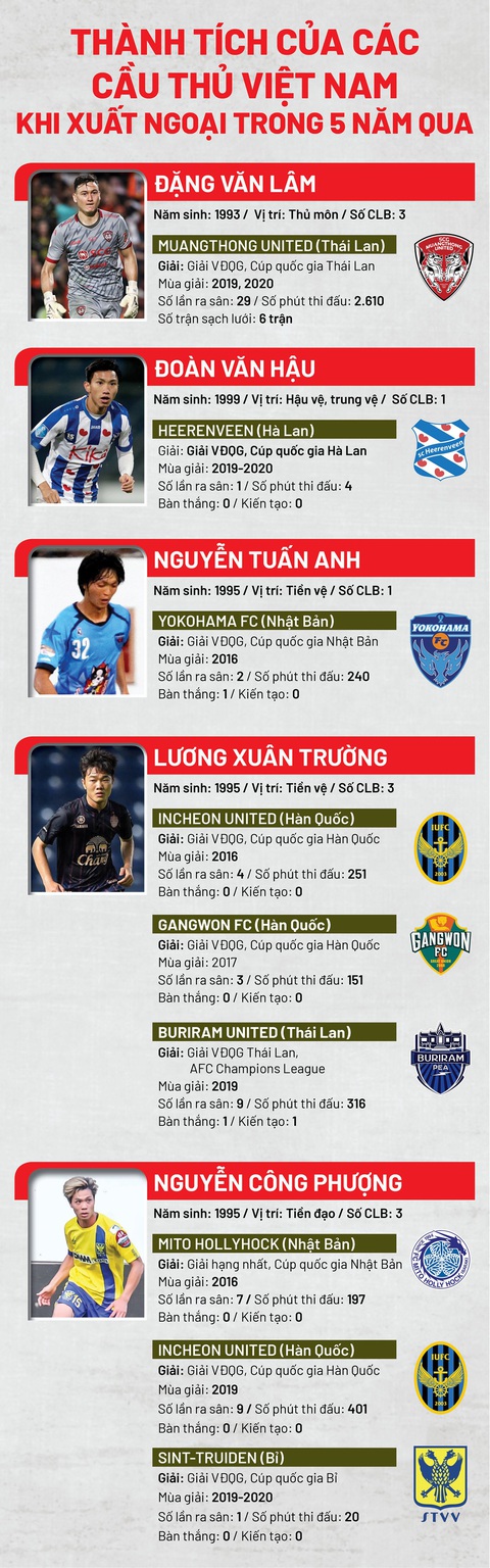 Văn Hậu về nước, những cầu thủ xuất ngoại trước anh thì sao? - Ảnh 1. Văn Hậu về nước, những cầu thủ xuất ngoại trước anh thì sao? - Ảnh 1.