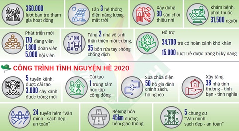 Thắp lửa hè tình nguyện trên thành phố Bác - Ảnh 8. Thắp lửa hè tình nguyện trên thành phố Bác - Ảnh 8.