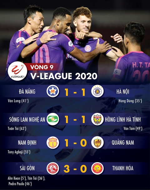 Kết quả, bảng xếp hạng, bàn thắng vòng 9 V-League: Nam Định thoát đáy bảng - Ảnh 1. Kết quả, bảng xếp hạng, bàn thắng vòng 9 V-League: Nam Định thoát đáy bảng - Ảnh 1.