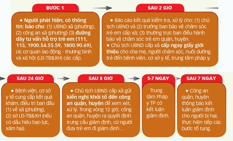 Trẻ bị bạo hành, xâm hại: Báo cơ quan nào? - Ảnh 2. Trẻ bị bạo hành, xâm hại: Báo cơ quan nào? - Ảnh 2.