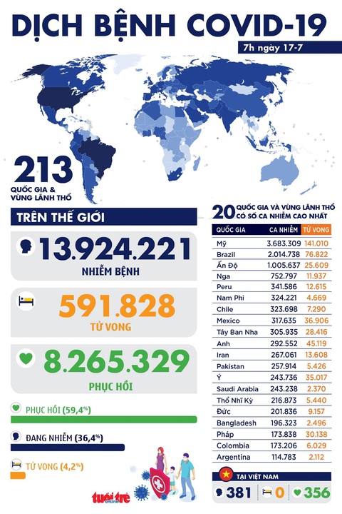 Dịch COVID-19 ngày 17-7: Mỗi ngày 40.000 ca, chỉ 1 tháng, Brazil đã 1 triệu ca nhiễm mới - Ảnh 1. Dịch COVID-19 ngày 17-7: Mỗi ngày 40.000 ca, chỉ 1 tháng, Brazil đã 1 triệu ca nhiễm mới - Ảnh 1.