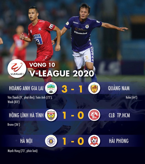 Kết quả, bảng xếp hạng V-League 2020 17-7: HAGL lên thứ ba, Hà Nội có ba điểm, CLB TP.HCM bại trận - Ảnh 1. Kết quả, bảng xếp hạng V-League 2020 17-7: HAGL lên thứ ba, Hà Nội có ba điểm, CLB TP.HCM bại trận - Ảnh 1.