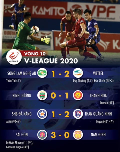 Kết quả, bảng xếp hạng vòng 10 V-League 2020: Sài Gòn độc chiếm ngôi đầu - Ảnh 1. Kết quả, bảng xếp hạng vòng 10 V-League 2020: Sài Gòn độc chiếm ngôi đầu - Ảnh 1.