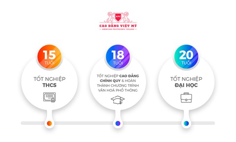 Cao đẳng Việt Mỹ đồng hành cùng sinh viên Cao đẳng 9+ trưởng thành - Ảnh 2. Cao đẳng Việt Mỹ đồng hành cùng sinh viên Cao đẳng 9+ trưởng thành - Ảnh 2.
