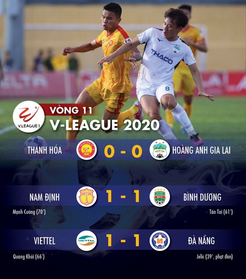 Kết quả, bảng xếp hạng vòng 11 V-League 2020 ngày 23-7: Ba trận bất phân thắng bại, tốp 4 yên vị - Ảnh 1. Kết quả, bảng xếp hạng vòng 11 V-League 2020 ngày 23-7: Ba trận bất phân thắng bại, tốp 4 yên vị - Ảnh 1.