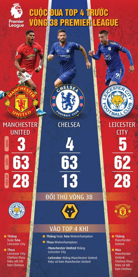 Khả năng nào để Man Utd, Chelsea hay Leicester City lọt vào top 4? - Ảnh 1. Khả năng nào để Man Utd, Chelsea hay Leicester City lọt vào top 4? - Ảnh 1.