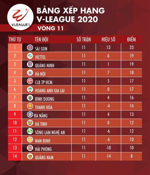 Kết quả và bảng xếp hạng V-League ngày 24-7: Hà Nội vượt mặt HAGL và CLB TP.HCM - Ảnh 2. Kết quả và bảng xếp hạng V-League ngày 24-7: Hà Nội vượt mặt HAGL và CLB TP.HCM - Ảnh 2.