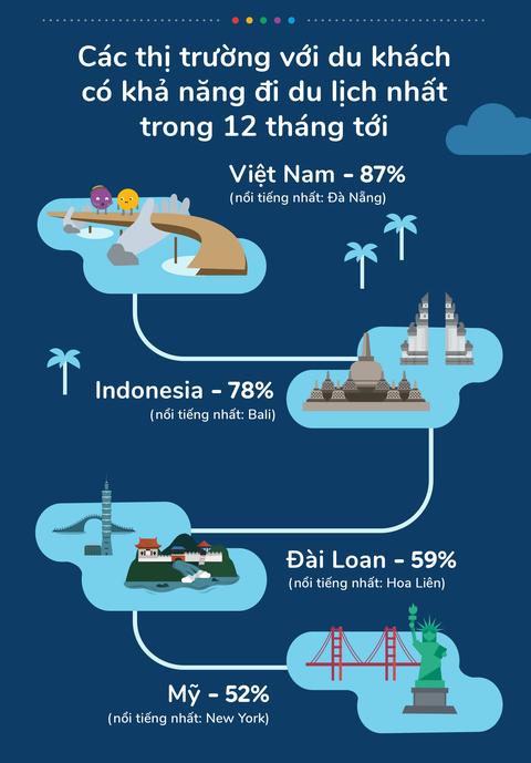 87% du khách Việt lên kế hoạch du lịch vào năm tới, bỏ xa Thái - Ảnh 1. 87% du khách Việt lên kế hoạch du lịch vào năm tới, bỏ xa Thái - Ảnh 1.