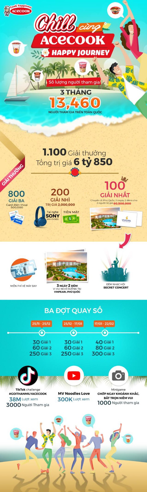 Tổng kết chương trình Chill cùng Acecook: 1.100 giải thưởng trị giá gần 7 tỉ đã có chủ - Ảnh 1. Tổng kết chương trình Chill cùng Acecook: 1.100 giải thưởng trị giá gần 7 tỉ đã có chủ - Ảnh 1.