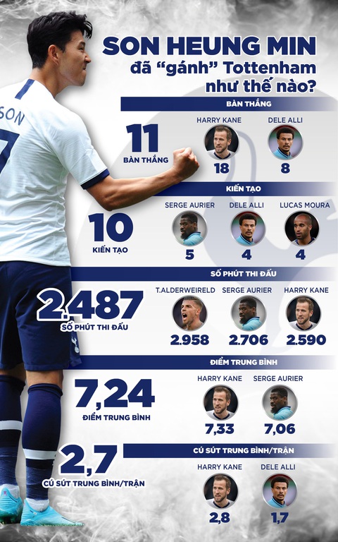 Son Heung Min đã gánh Tottenham như thế nào? - Ảnh 1. Son Heung Min đã gánh Tottenham như thế nào? - Ảnh 1.
