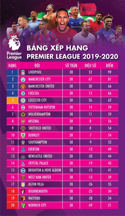 Những thống kê đáng chú ý của Premier League mùa giải 2019-2020 - Ảnh 1. Những thống kê đáng chú ý của Premier League mùa giải 2019-2020 - Ảnh 1.