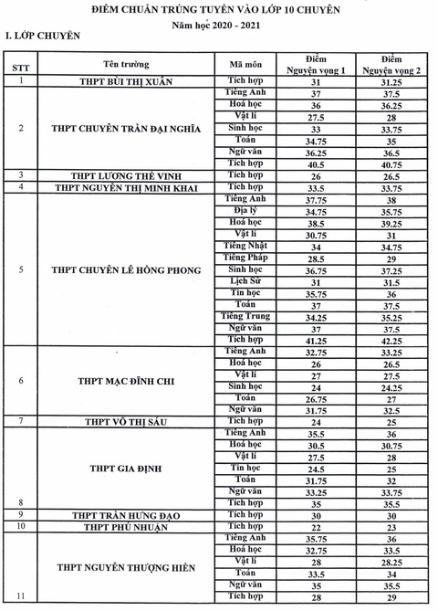 TP.HCM công bố điểm chuẩn vào lớp 10 chuyên và tích hợp - Ảnh 1. TP.HCM công bố điểm chuẩn vào lớp 10 chuyên và tích hợp - Ảnh 1.