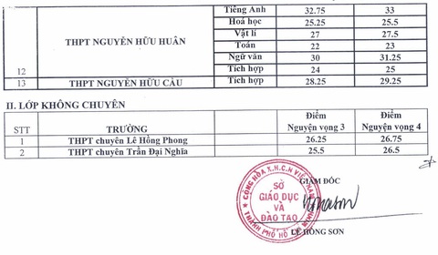TP.HCM công bố điểm chuẩn vào lớp 10 chuyên và tích hợp - Ảnh 2. TP.HCM công bố điểm chuẩn vào lớp 10 chuyên và tích hợp - Ảnh 2.