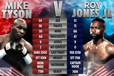 Mike Tyson đấu Roy Jones Jr.: Thú vị nhưng… nguy hiểm! - Ảnh 1. Mike Tyson đấu Roy Jones Jr.: Thú vị nhưng… nguy hiểm! - Ảnh 1.