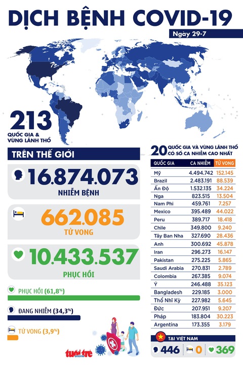 Dịch COVID-19: Mỹ vẫn 50.000 ca mới mỗi ngày, EU chi 63 triệu euro mua thuốc remdesivir - Ảnh 1. Dịch COVID-19: Mỹ vẫn 50.000 ca mới mỗi ngày, EU chi 63 triệu euro mua thuốc remdesivir - Ảnh 1.