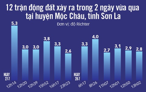 Động đất tại Sơn La còn diễn biến phức tạp - Ảnh 2. Động đất tại Sơn La còn diễn biến phức tạp - Ảnh 2.