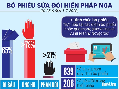 Chấp nhận sửa hiến pháp: Người Nga vẫn chuộng ông Putin - Ảnh 2. Chấp nhận sửa hiến pháp: Người Nga vẫn chuộng ông Putin - Ảnh 2.