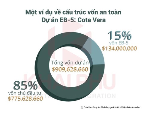 Làm thế nào lựa chọn dự án EB-5 an toàn ? - Ảnh 3. Làm thế nào lựa chọn dự án EB-5 an toàn ? - Ảnh 3.
