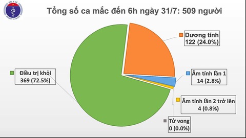 Thêm 45 ca COVID-19, Việt Nam 509 ca - Ảnh 3. Thêm 45 ca COVID-19, Việt Nam 509 ca - Ảnh 3.