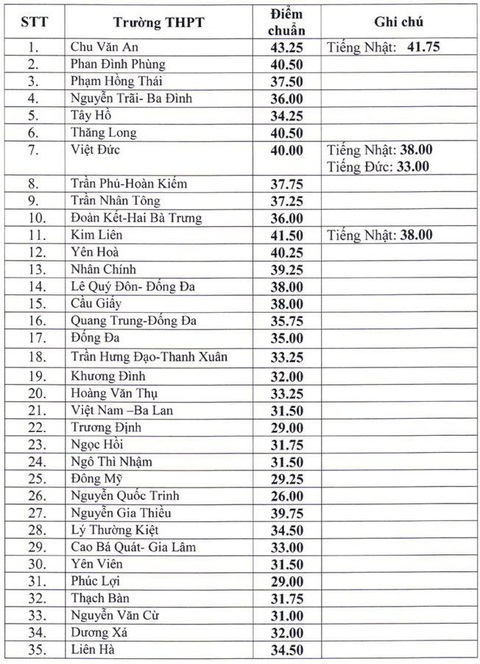 Nhiều trường THPT ở Hà Nội chốt mức điểm chuẩn trên ngưỡng 40 - Ảnh 2. Nhiều trường THPT ở Hà Nội chốt mức điểm chuẩn trên ngưỡng 40 - Ảnh 2.