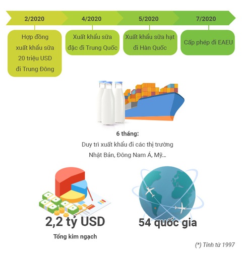 Tầm nhìn tỉ đô của Vinamilk ở thị trường xuất khẩu - Ảnh 3. Tầm nhìn tỉ đô của Vinamilk ở thị trường xuất khẩu - Ảnh 3.