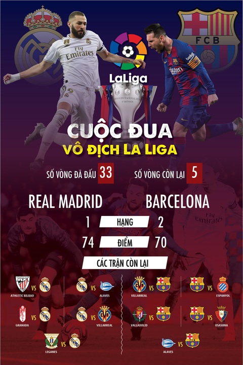 Real Madrid và Barcelona: Ai lợi thế hơn trong cuộc đua vô địch La Liga? - Ảnh 1. Real Madrid và Barcelona: Ai lợi thế hơn trong cuộc đua vô địch La Liga? - Ảnh 1.