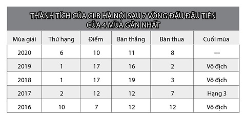 Vì sao CLB Hà Nội sa sút? - Ảnh 2. Vì sao CLB Hà Nội sa sút? - Ảnh 2.
