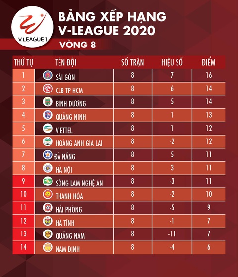 Kết quả V-League và bảng xếp hạng ngày 6-7: CLB TP.HCM mất ngôi đầu, Hà Nội xuống thứ 8 - Ảnh 2. Kết quả V-League và bảng xếp hạng ngày 6-7: CLB TP.HCM mất ngôi đầu, Hà Nội xuống thứ 8 - Ảnh 2.