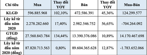 Dòng tiền tăng mạnh, hơn 146.660 tỉ đồng giao dịch chứng khoán trong tháng 6 - Ảnh 2. Dòng tiền tăng mạnh, hơn 146.660 tỉ đồng giao dịch chứng khoán trong tháng 6 - Ảnh 2.